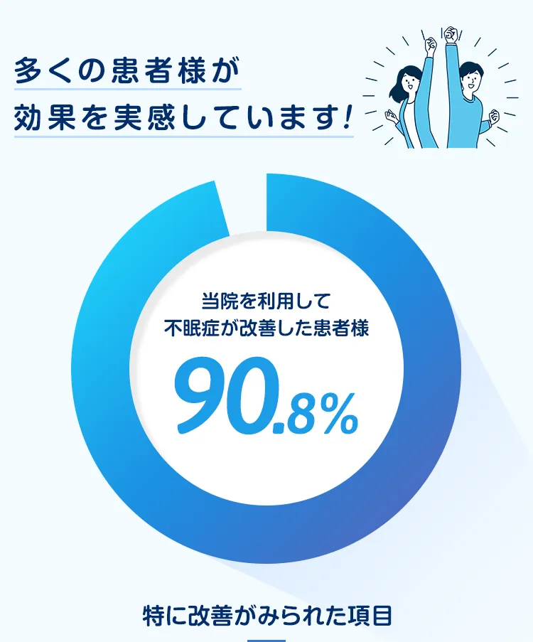 多くの患者が効果を実感しています